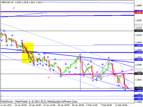 RoboForex: технический анализ и видеообзор на 14.02.2013 EUR/USD, GBP/USD, USD/JPY, USD/CHF, AUD/USD, GOLD