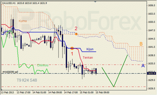 RoboForex: анализ индикатора Ишимоку для GOLD и GBP/USD на 15.02.2013