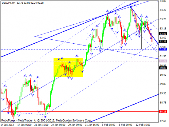 RoboForex: технический анализ и видеообзор на 15.02.2013 EUR/USD, GBP/USD, USD/JPY, USD/CHF, AUD/USD, GOLD