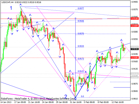 RoboForex: технический анализ и видеообзор на 15.02.2013 EUR/USD, GBP/USD, USD/JPY, USD/CHF, AUD/USD, GOLD