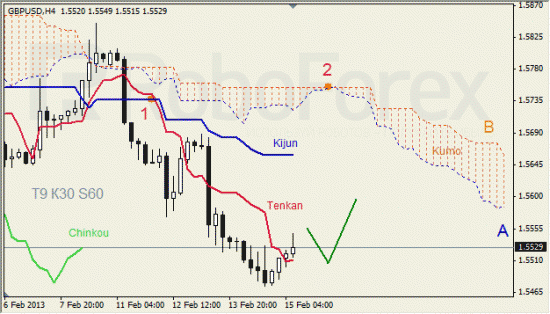 RoboForex: анализ индикатора Ишимоку для GOLD и GBP/USD на 15.02.2013