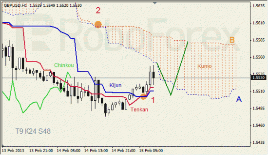 RoboForex: анализ индикатора Ишимоку для GOLD и GBP/USD на 15.02.2013