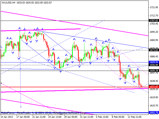 RoboForex: технический анализ и видеообзор на 15.02.2013 EUR/USD, GBP/USD, USD/JPY, USD/CHF, AUD/USD, GOLD