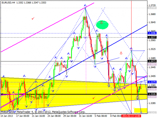 RoboForex: технический анализ и видеообзор на 15.02.2013 EUR/USD, GBP/USD, USD/JPY, USD/CHF, AUD/USD, GOLD