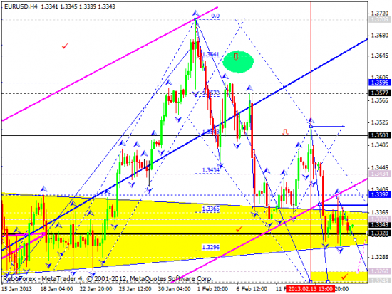 RoboForex: технический анализ и видеообзор на 18.02.2013 EUR/USD, GBP/USD, USD/JPY, USD/CHF, AUD/USD, GOLD