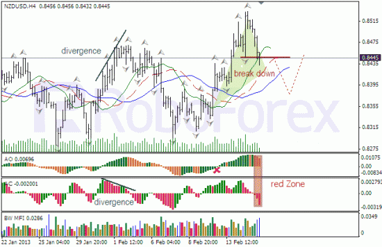 RoboForex: анализ индикаторов Б.Вильямса для NZD/USD и USD/CAD на 18.02.2013