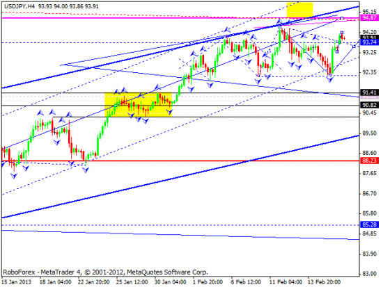 RoboForex: технический анализ и видеообзор на 18.02.2013 EUR/USD, GBP/USD, USD/JPY, USD/CHF, AUD/USD, GOLD