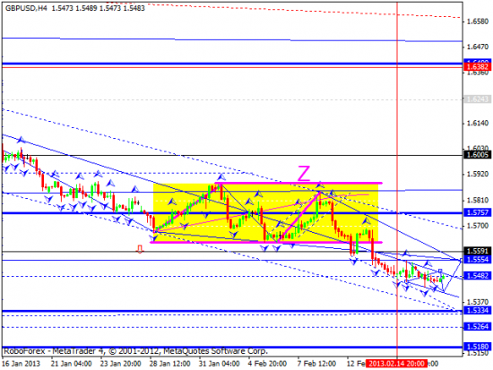 RoboForex: технический анализ и видеообзор на 19.02.2013 EUR/USD, GBP/USD, USD/JPY, USD/CHF, AUD/USD, GOLD