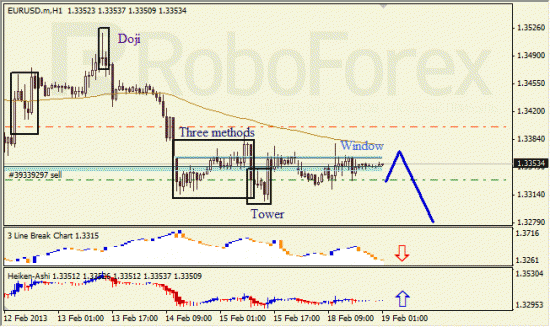 RoboForex: анализ японских свечей для EUR/USD и USD/JPY на 19.02.2013