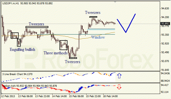 RoboForex: анализ японских свечей для EUR/USD и USD/JPY на 19.02.2013