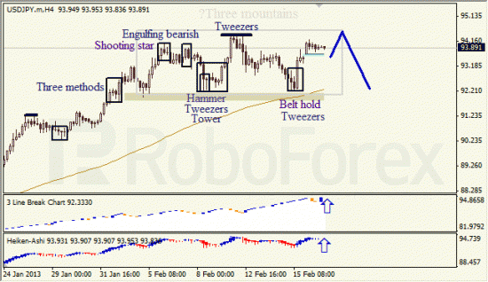 RoboForex: анализ японских свечей для EUR/USD и USD/JPY на 19.02.2013