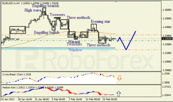 RoboForex: анализ японских свечей для EUR/USD и USD/JPY на 19.02.2013