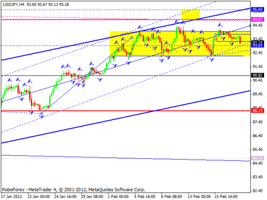 RoboForex: технический анализ и видеообзор на 20.02.2013 EUR/USD, GBP/USD, USD/JPY, USD/CHF, AUD/USD, GOLD