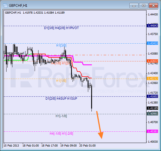 RoboForex: анализ уровней Мюррея для USD/CAD, GBP/CHF, EUR/JPY на 20.02.2013