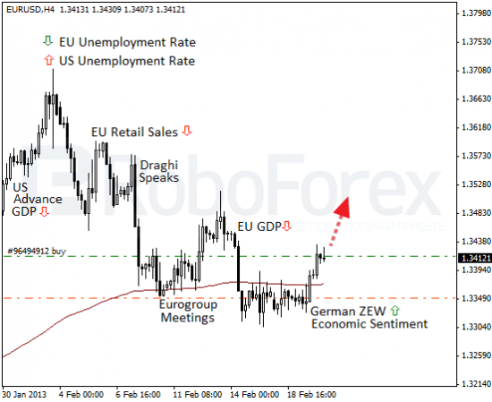 RoboForex: фундаментальный обзор форекс. Евробыки снова в форме.