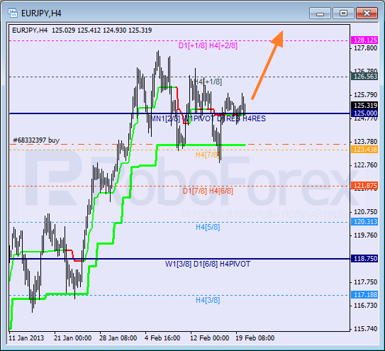 RoboForex: анализ уровней Мюррея для USD/CAD, GBP/CHF, EUR/JPY на 20.02.2013