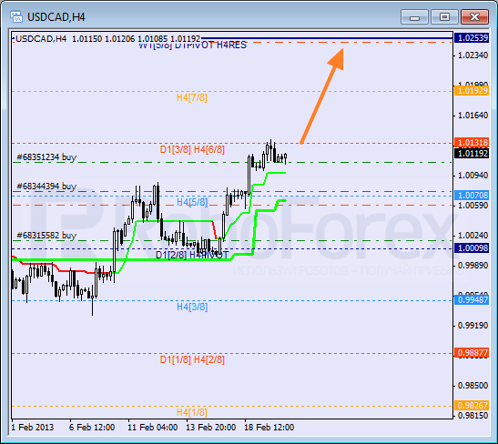 RoboForex: анализ уровней Мюррея для USD/CAD, GBP/CHF, EUR/JPY на 20.02.2013