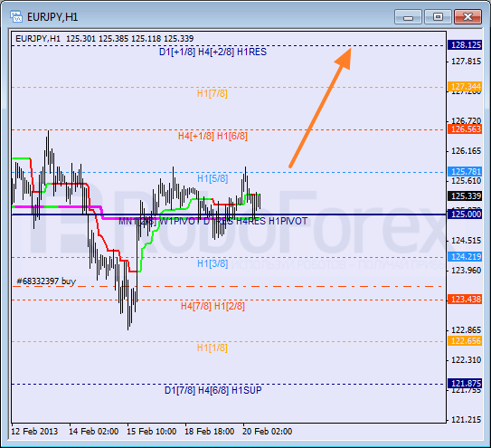 RoboForex: анализ уровней Мюррея для USD/CAD, GBP/CHF, EUR/JPY на 20.02.2013