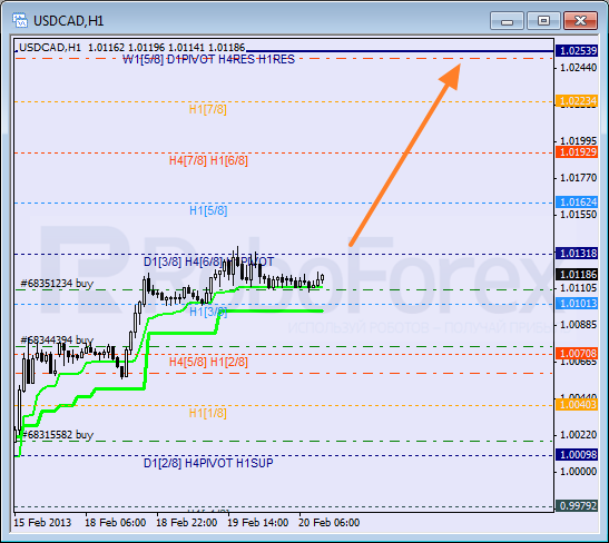 RoboForex: анализ уровней Мюррея для USD/CAD, GBP/CHF, EUR/JPY на 20.02.2013