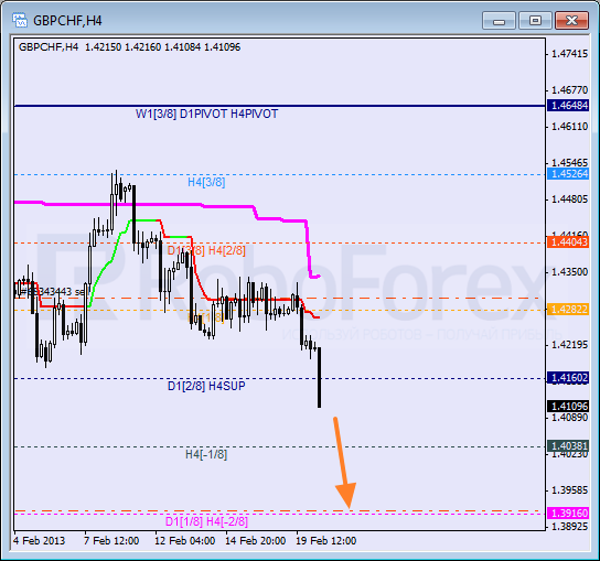 RoboForex: анализ уровней Мюррея для USD/CAD, GBP/CHF, EUR/JPY на 20.02.2013