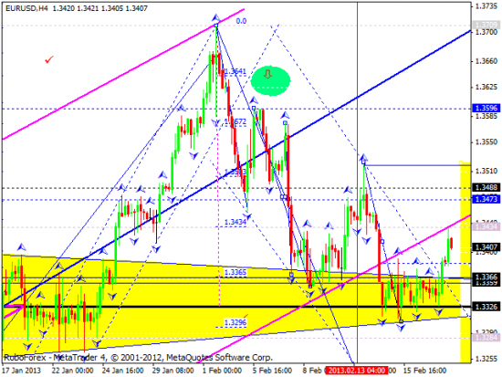 RoboForex: технический анализ и видеообзор на 20.02.2013 EUR/USD, GBP/USD, USD/JPY, USD/CHF, AUD/USD, GOLD