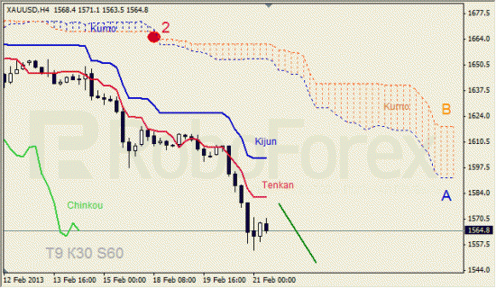 RoboForex: анализ индикатора Ишимоку для GBP/USD и GOLD на 21.02.2013