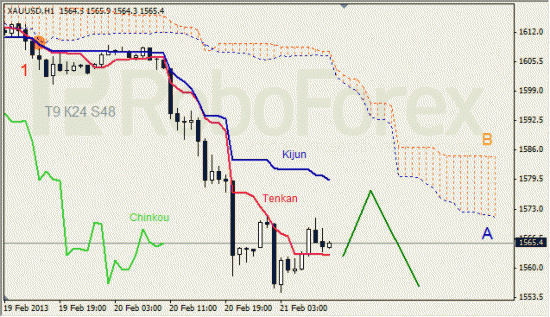 RoboForex: анализ индикатора Ишимоку для GBP/USD и GOLD на 21.02.2013