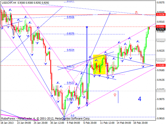 RoboForex: технический анализ и видеообзор на 21.02.2013 EUR/USD, GBP/USD, USD/JPY, USD/CHF, AUD/USD, GOLD