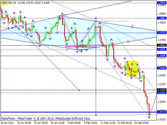 RoboForex: технический анализ и видеообзор на 21.02.2013 EUR/USD, GBP/USD, USD/JPY, USD/CHF, AUD/USD, GOLD