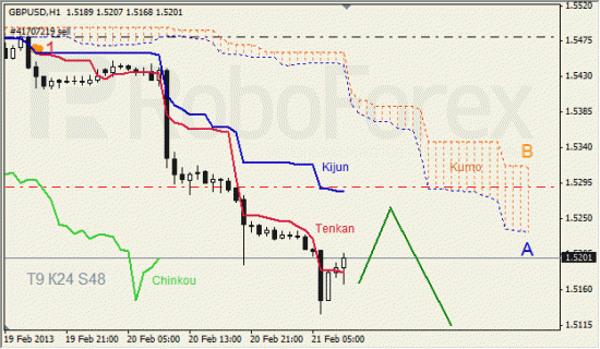 RoboForex: анализ индикатора Ишимоку для GBP/USD и GOLD на 21.02.2013