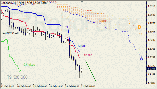 RoboForex: анализ индикатора Ишимоку для GBP/USD и GOLD на 21.02.2013