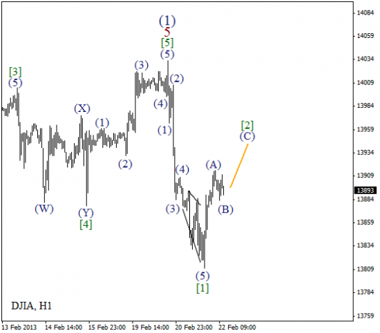 RoboForex: волновой анализ индекса DJIA и фьючерса на Нефть на 22.02.2013