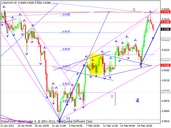 RoboForex: технический анализ и видеобзор на 22.02.2013 EUR/USD, GBP/USD, USD/JPY, USD/CHF, AUD/USD, GOLD