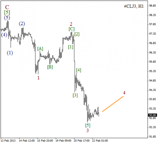 RoboForex: волновой анализ индекса DJIA и фьючерса на Нефть на 22.02.2013