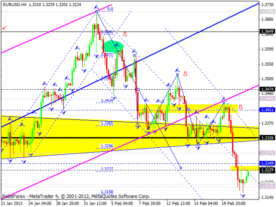 RoboForex: технический анализ и видеобзор на 22.02.2013 EUR/USD, GBP/USD, USD/JPY, USD/CHF, AUD/USD, GOLD