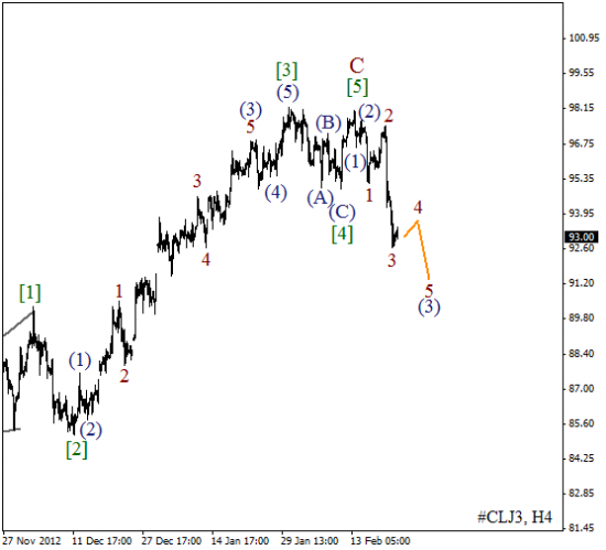 RoboForex: волновой анализ индекса DJIA и фьючерса на Нефть на 22.02.2013