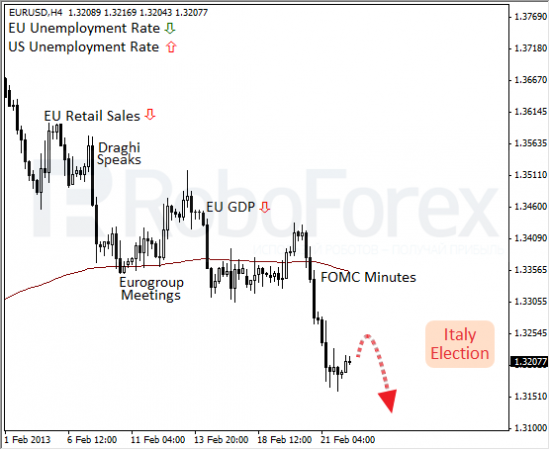 RoboForex: фундаментальный обзор форекс. Невероятные приключения итальянцев.