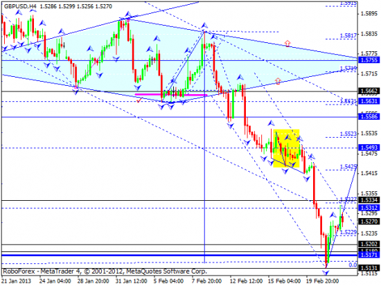 RoboForex: технический анализ и видеобзор на 22.02.2013 EUR/USD, GBP/USD, USD/JPY, USD/CHF, AUD/USD, GOLD