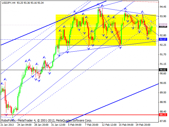 RoboForex: технический анализ и видеобзор на 22.02.2013 EUR/USD, GBP/USD, USD/JPY, USD/CHF, AUD/USD, GOLD