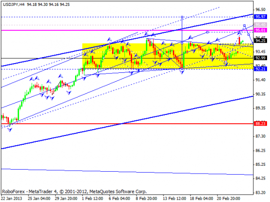 RoboForex: технический анализ и видеообзор на 25.02.2013 EUR/USD, GBP/USD, USD/JPY, USD/CHF, AUD/USD, GOLD