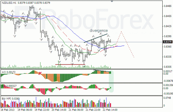 RoboForex: анализ индикаторов Б. Вильямса для USD/CAD и NZD/USD на 25.02.2013