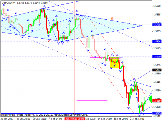 RoboForex: технический анализ и видеообзор на 26.02.2013 EUR/USD, GBP/USD, USD/JPY, USD/CHF, AUD/USD, GOLD