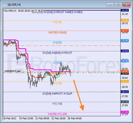 RoboForex: анализ уровней Мюррея для USD/CAD, USD/CHF, SILVER на 26.02.2013