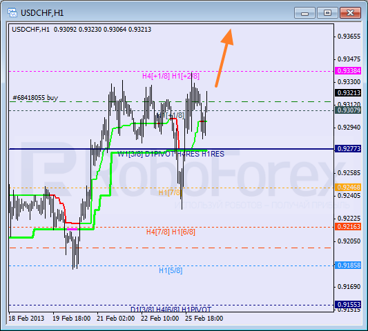 RoboForex: анализ уровней Мюррея для USD/CAD, USD/CHF, SILVER на 26.02.2013