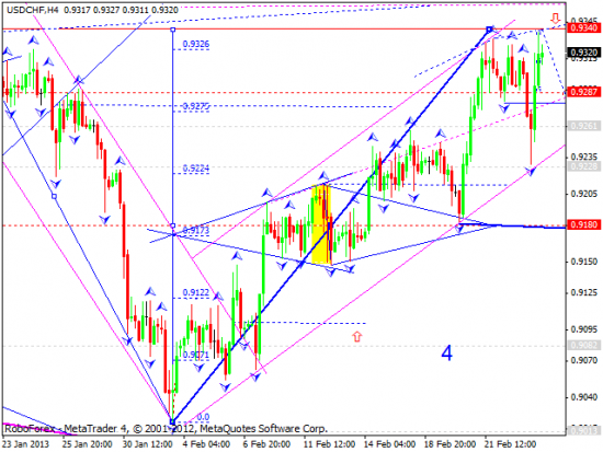 RoboForex: технический анализ и видеообзор на 26.02.2013 EUR/USD, GBP/USD, USD/JPY, USD/CHF, AUD/USD, GOLD