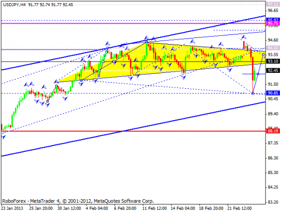 RoboForex: технический анализ и видеообзор на 26.02.2013 EUR/USD, GBP/USD, USD/JPY, USD/CHF, AUD/USD, GOLD