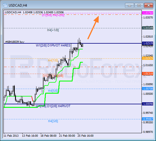 RoboForex: анализ уровней Мюррея для USD/CAD, USD/CHF, SILVER на 26.02.2013