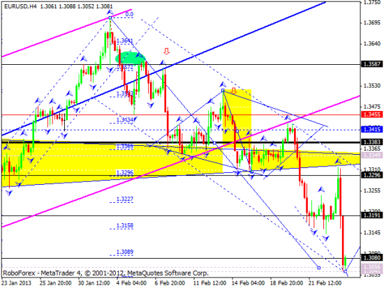 RoboForex: технический анализ и видеообзор на 26.02.2013 EUR/USD, GBP/USD, USD/JPY, USD/CHF, AUD/USD, GOLD