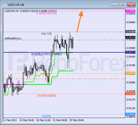 RoboForex: анализ уровней Мюррея для USD/CAD, USD/CHF, SILVER на 26.02.2013