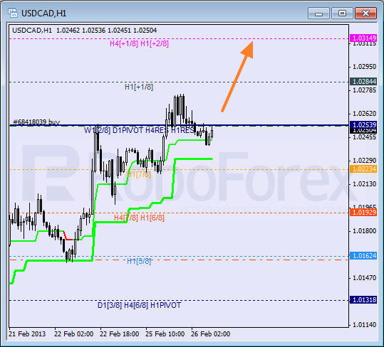 RoboForex: анализ уровней Мюррея для USD/CAD, USD/CHF, SILVER на 26.02.2013